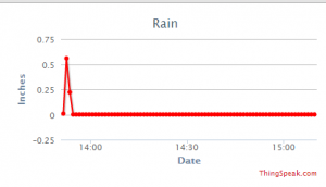 Chart showing rain in inches